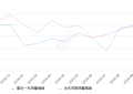 2019年10月份途观L销量16952台, 同比下降7.98%