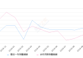 2019年10月份启辰D60销量5250台, 同比下降26.28%