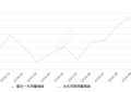 2019年10月份瑞虎5x销量7765台, 同比增长212.6%