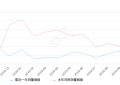 2019年10月份远景S1销量2064台, 同比下降49.77%