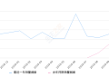 2019年10月份WEY VV6销量5275台, 同比增长31.32%