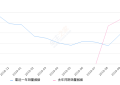 2019年10月份SWM斯威G01销量2683台, 同比下降33.26%