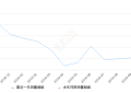 2019年10月份风光ix5销量1132台, 同比下降14.69%