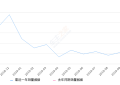 2019年10月份东南A5翼舞销量541台, 环比下降3.91%