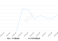 2019年10月份领界销量4427台, 环比下降5.79%