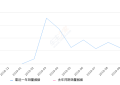 2019年10月份卡罗拉双擎E+销量362台, 环比下降41.71%