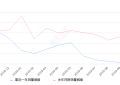 2019年10月份皇冠销量343台, 同比下降89.49%